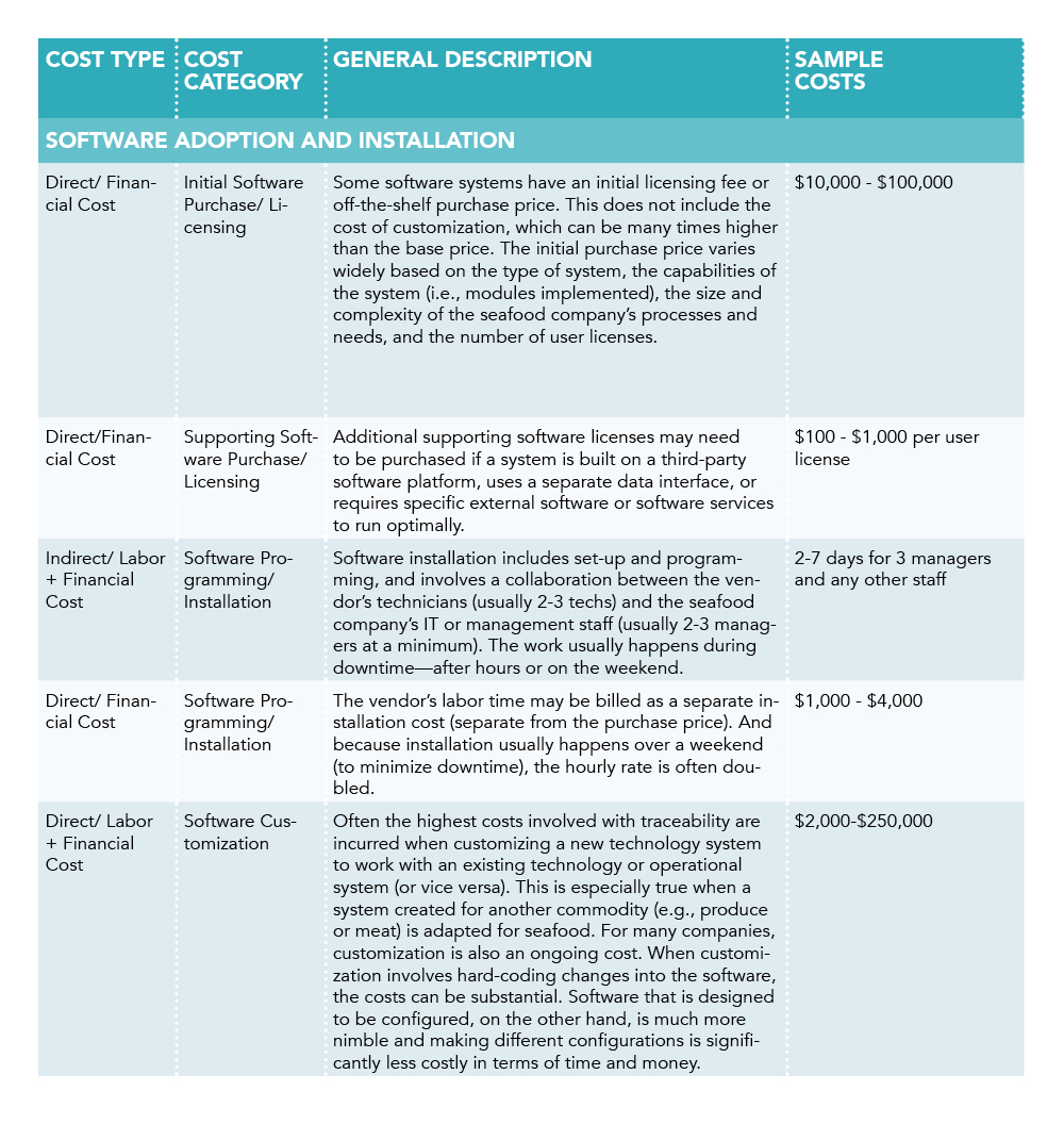 Understanding Costs for Traceability Technology Implementation Future